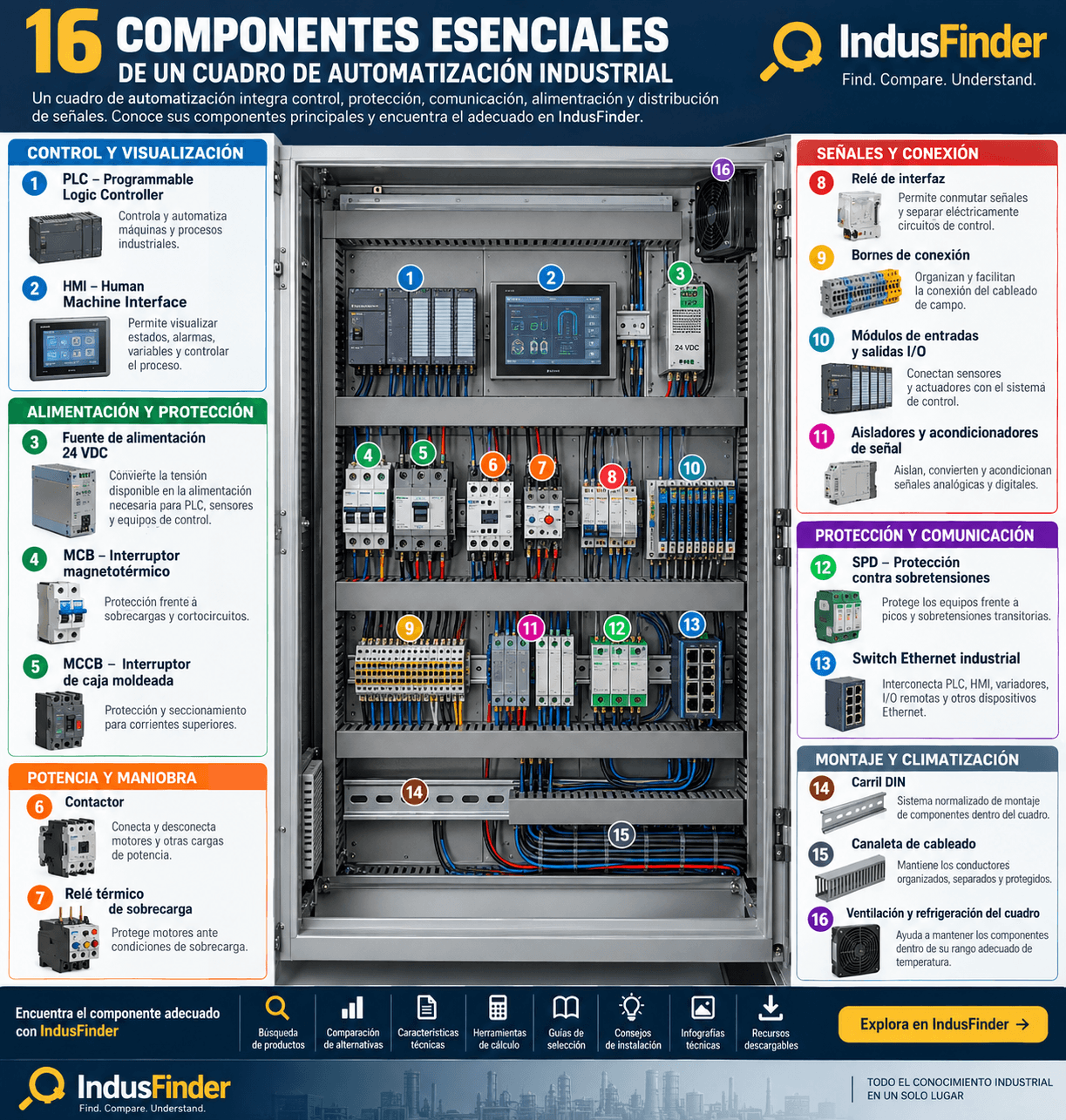 Infografía de dieciséis componentes principales de un cuadro de automatización industrial
