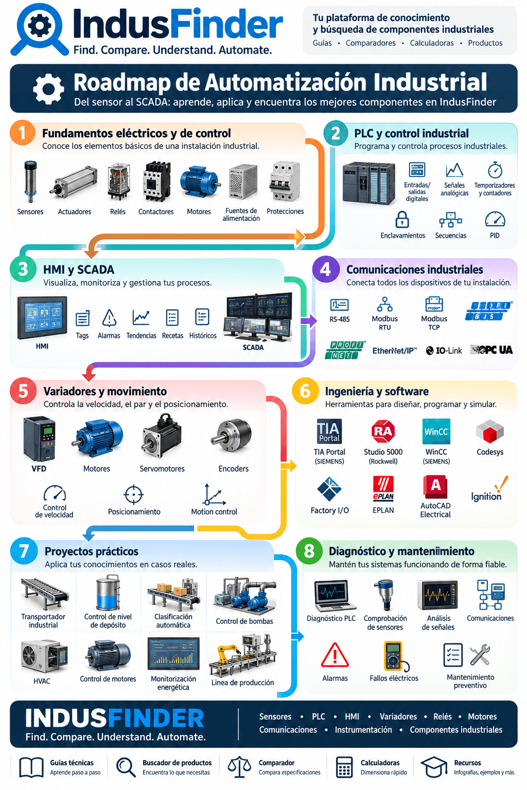 Roadmap visual de ocho etapas de la automatización industrial